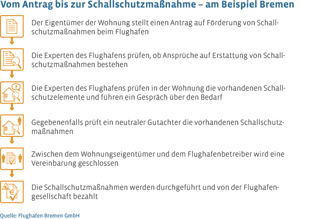 Folie gegen den Fluglärm: Wer in Offenbach Schallschutz beantragt